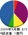 桜井土木 貸借対照表 2009年9月期