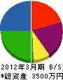 操南建設 貸借対照表 2012年3月期