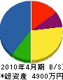 飯塚設備 貸借対照表 2010年4月期