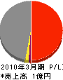 秋田サンロード 損益計算書 2010年3月期