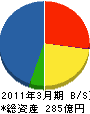 富士通ネットワークソリューションズ 貸借対照表 2011年3月期