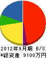 木村工務店 貸借対照表 2012年9月期