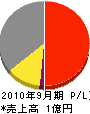 長谷川工務店 損益計算書 2010年9月期