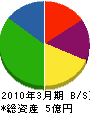 北日本総業 貸借対照表 2010年3月期