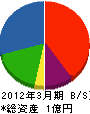 山本工業 貸借対照表 2012年3月期