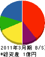 増田住宅機器 貸借対照表 2011年3月期