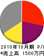 小川興業 損益計算書 2010年10月期