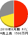 符川工業 損益計算書 2010年8月期