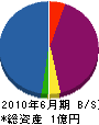 アキヤマ工務店 貸借対照表 2010年6月期