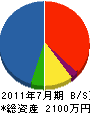 増田植木 貸借対照表 2011年7月期