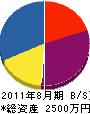 松野組 貸借対照表 2011年8月期