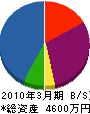 日本消防機具センター 貸借対照表 2010年3月期