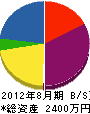 三ヶ尻電業社 貸借対照表 2012年8月期