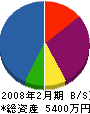 ハウスカラー弐拾壱 貸借対照表 2008年2月期