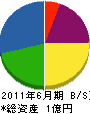 小野工務店 貸借対照表 2011年6月期