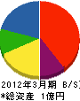 増田住宅機器 貸借対照表 2012年3月期
