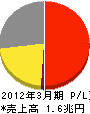 西日本電信電話 損益計算書 2012年3月期