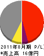 丸友開発 損益計算書 2011年8月期