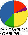 横田設備工業 貸借対照表 2010年5月期
