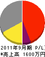 塚本電業社 損益計算書 2011年9月期