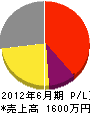 冨沢電気商会 損益計算書 2012年6月期