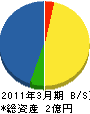 桐澤電気 貸借対照表 2011年3月期