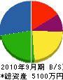 稲田工務店 貸借対照表 2010年9月期