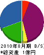 昌電社 貸借対照表 2010年8月期