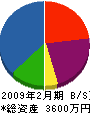 安田工務店 貸借対照表 2009年2月期