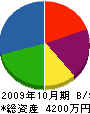 羽田建機 貸借対照表 2009年10月期