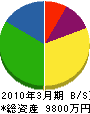 鈴木土木 貸借対照表 2010年3月期