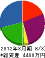 吉野建設 貸借対照表 2012年8月期