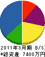 瀧田屋塗装店 貸借対照表 2011年3月期