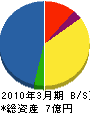 大阪電気機工 貸借対照表 2010年3月期