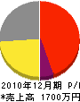 堀井電気工業所 損益計算書 2010年12月期