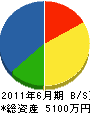 福島ライン 貸借対照表 2011年6月期
