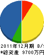 関西工管 貸借対照表 2011年12月期