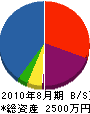 斉藤管工 貸借対照表 2010年8月期