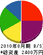 黒田建設 貸借対照表 2010年8月期