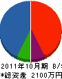 石塚工業 貸借対照表 2011年10月期