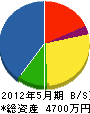 四方田電気工事 貸借対照表 2012年5月期