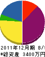 加藤建設 貸借対照表 2011年12月期