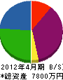 吉野興業 貸借対照表 2012年4月期