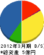 遠藤組 貸借対照表 2012年3月期