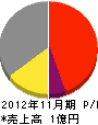 宮崎建設 損益計算書 2012年11月期