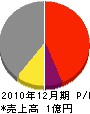 田渕建設 損益計算書 2010年12月期