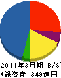日鉄住金プラント 貸借対照表 2011年3月期