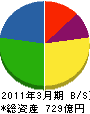 日本総合住生活 貸借対照表 2011年3月期