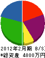 栄松 貸借対照表 2012年2月期