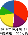 ナカダ建設 貸借対照表 2010年10月期 ナカダ建設 貸借対照表 2010年10月期